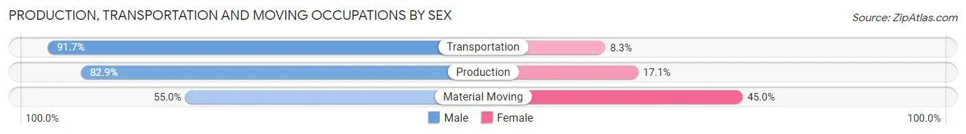 Production, Transportation and Moving Occupations by Sex in Zip Code 74366