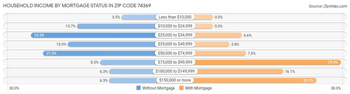 Household Income by Mortgage Status in Zip Code 74369