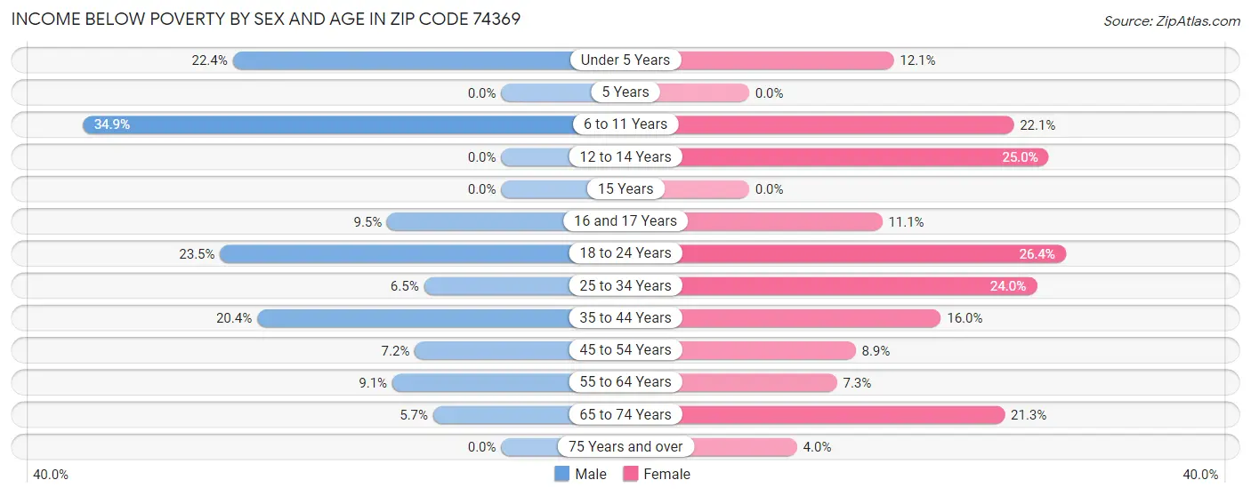 Income Below Poverty by Sex and Age in Zip Code 74369