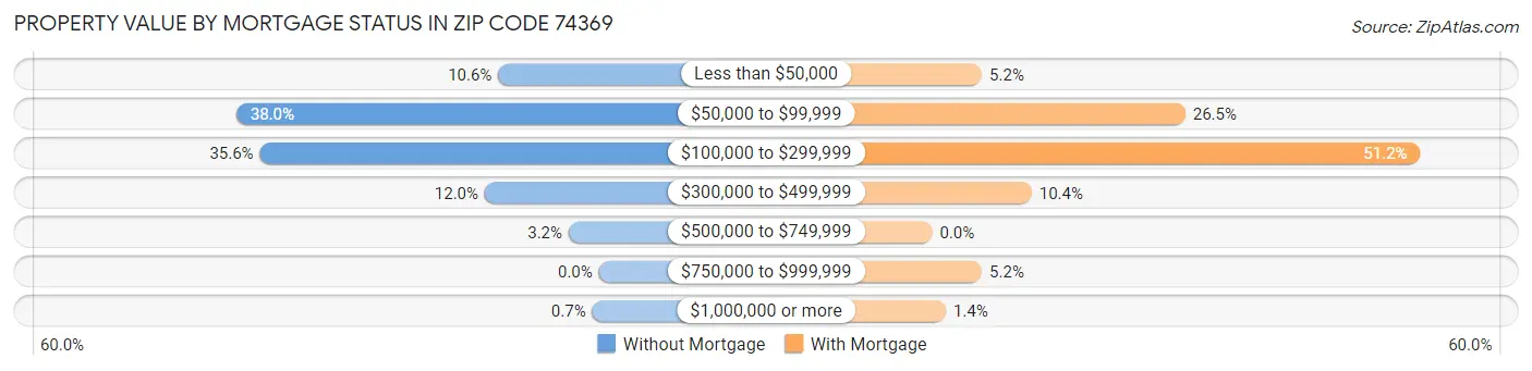 Property Value by Mortgage Status in Zip Code 74369