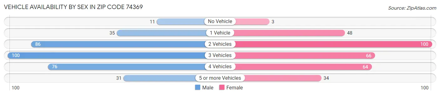 Vehicle Availability by Sex in Zip Code 74369