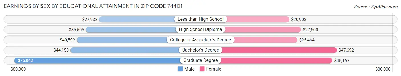Earnings by Sex by Educational Attainment in Zip Code 74401