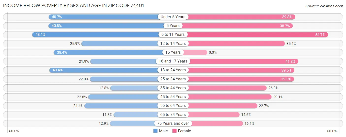 Income Below Poverty by Sex and Age in Zip Code 74401