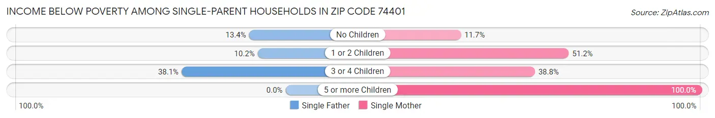 Income Below Poverty Among Single-Parent Households in Zip Code 74401