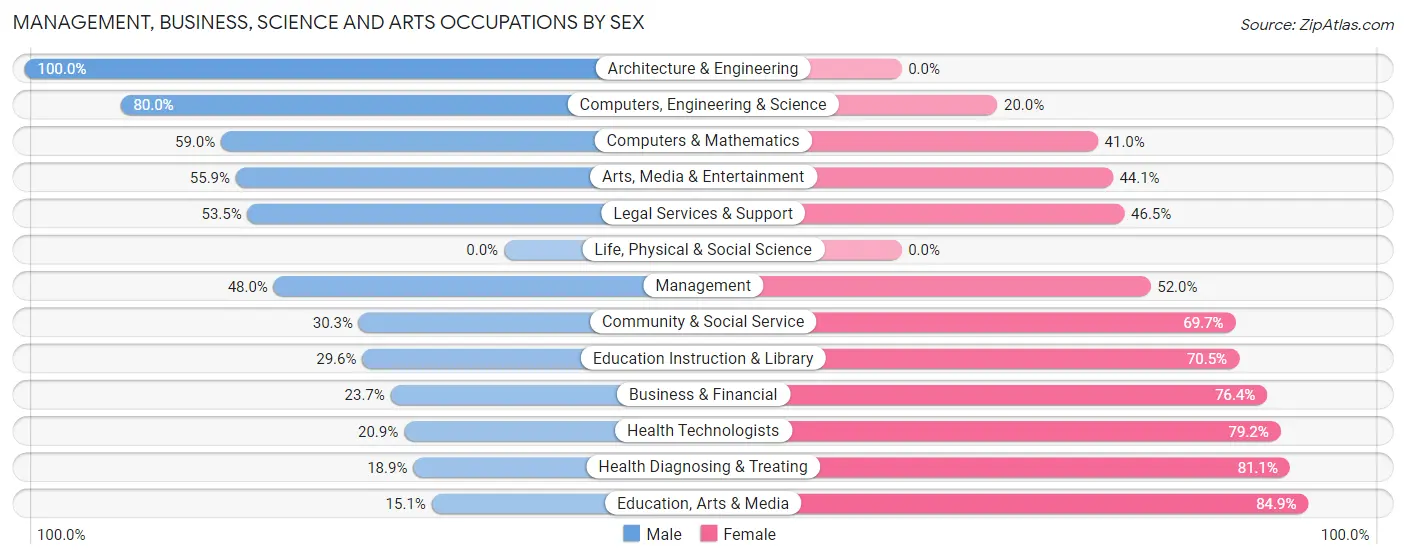 Management, Business, Science and Arts Occupations by Sex in Zip Code 74401