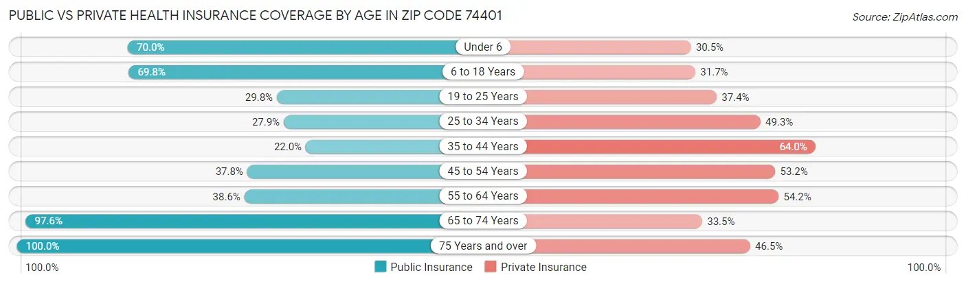 Public vs Private Health Insurance Coverage by Age in Zip Code 74401