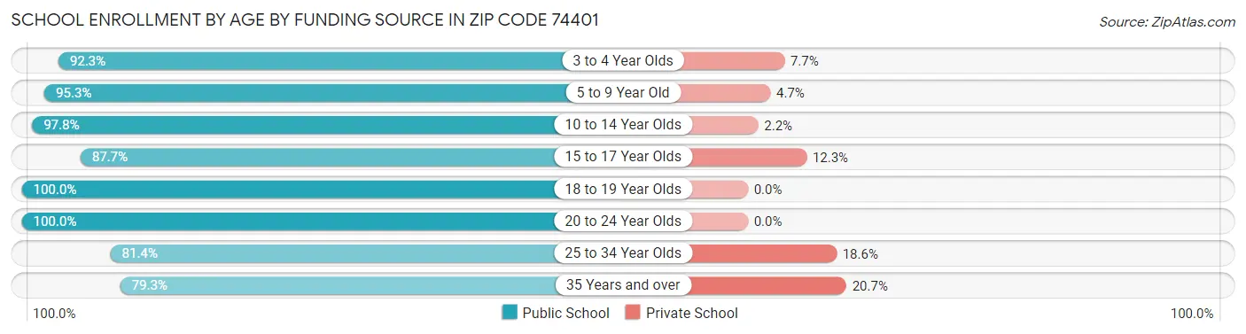 School Enrollment by Age by Funding Source in Zip Code 74401