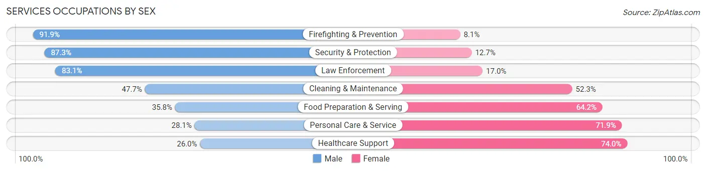Services Occupations by Sex in Zip Code 74401