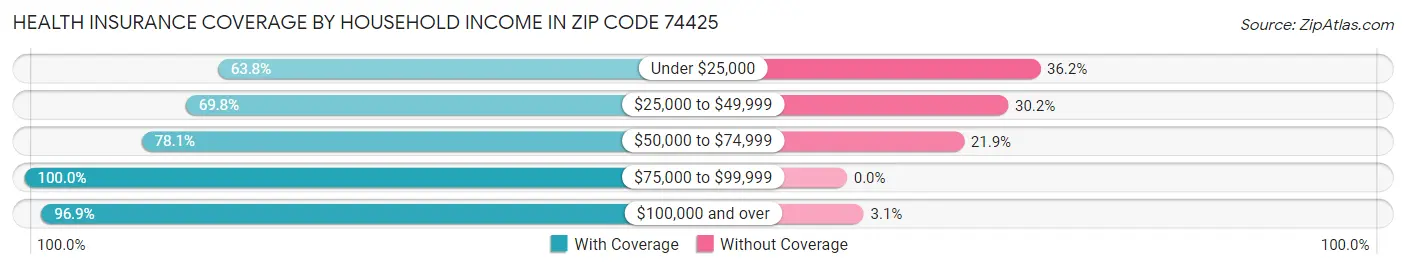 Health Insurance Coverage by Household Income in Zip Code 74425