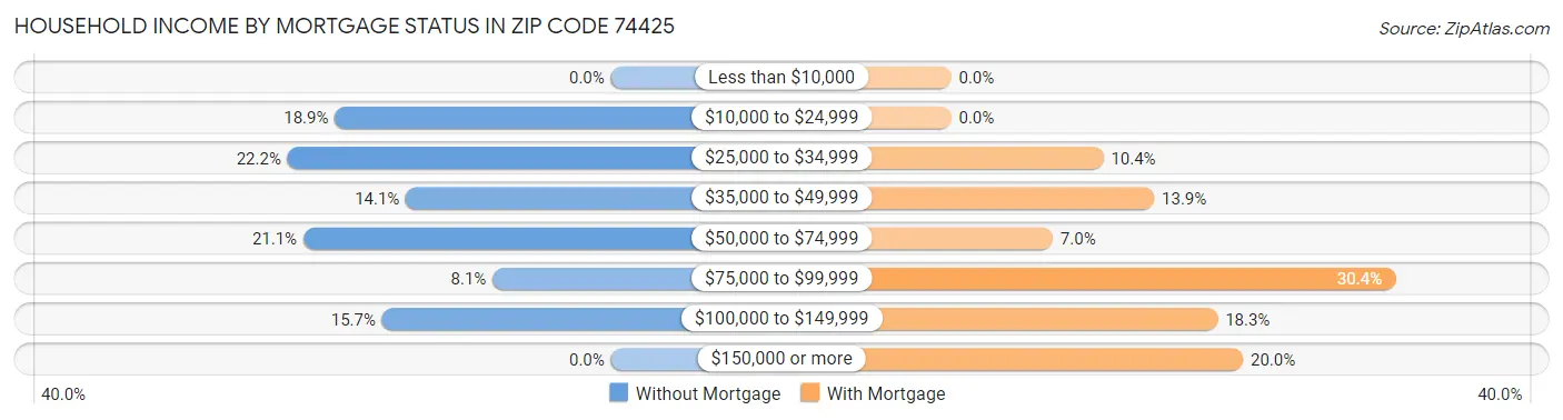 Household Income by Mortgage Status in Zip Code 74425