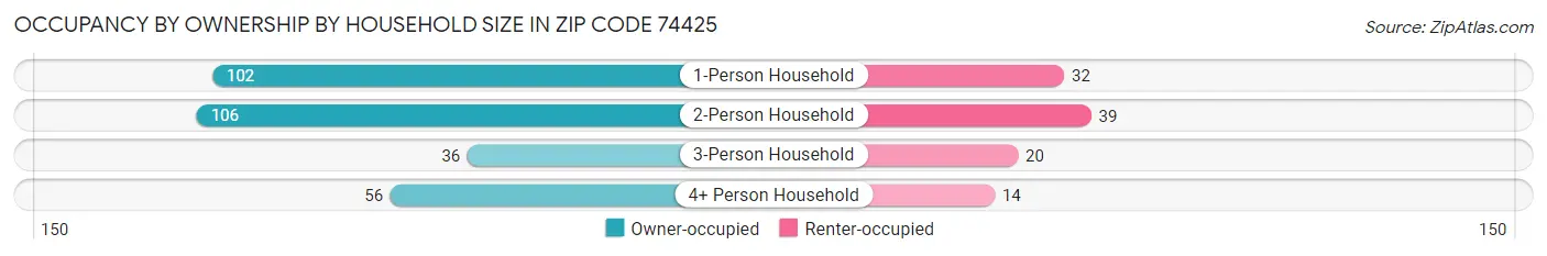 Occupancy by Ownership by Household Size in Zip Code 74425