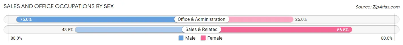 Sales and Office Occupations by Sex in Zip Code 74425