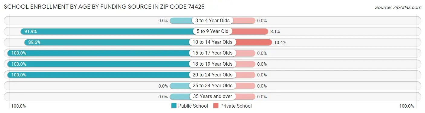School Enrollment by Age by Funding Source in Zip Code 74425