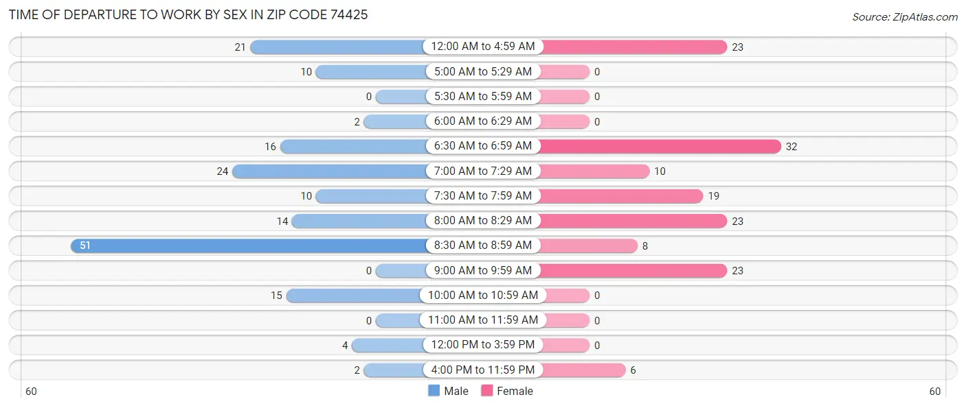 Time of Departure to Work by Sex in Zip Code 74425