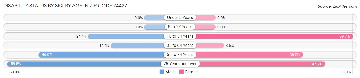 Disability Status by Sex by Age in Zip Code 74427