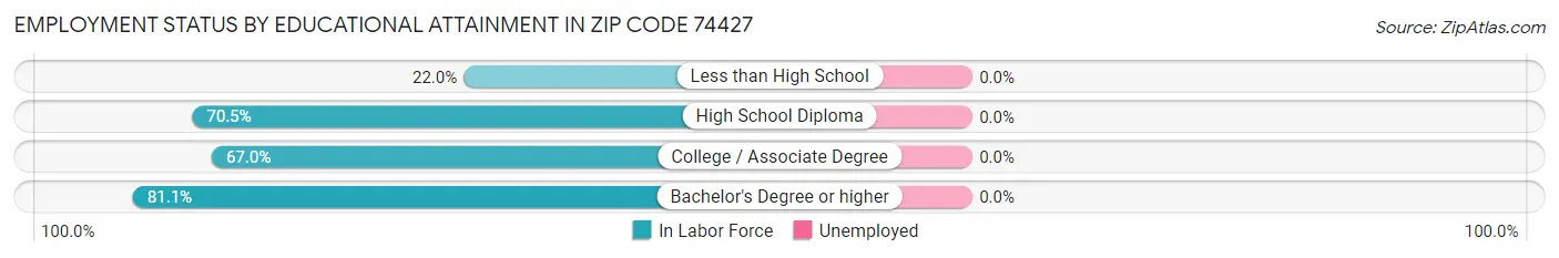 Employment Status by Educational Attainment in Zip Code 74427