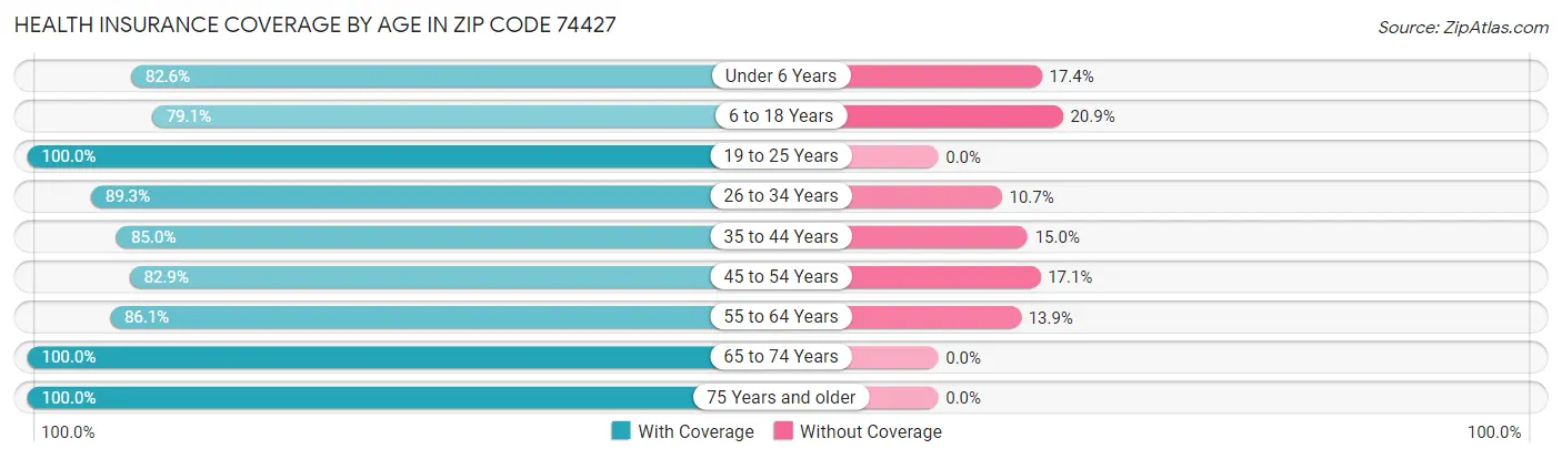 Health Insurance Coverage by Age in Zip Code 74427