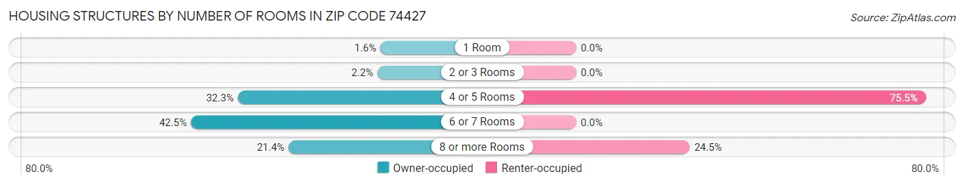 Housing Structures by Number of Rooms in Zip Code 74427
