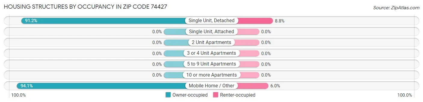Housing Structures by Occupancy in Zip Code 74427