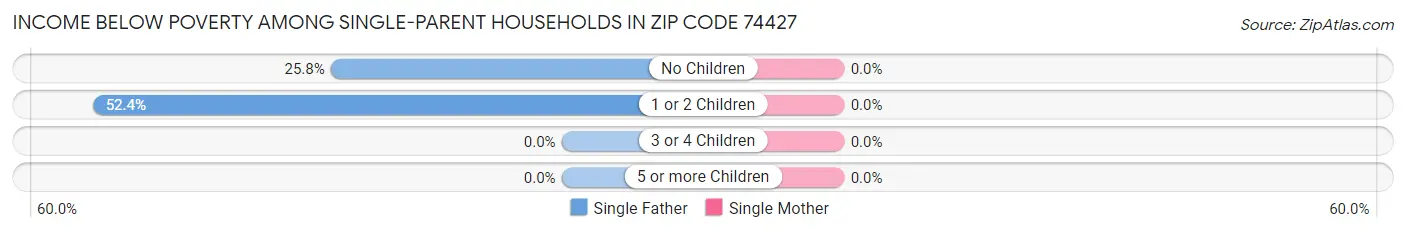 Income Below Poverty Among Single-Parent Households in Zip Code 74427