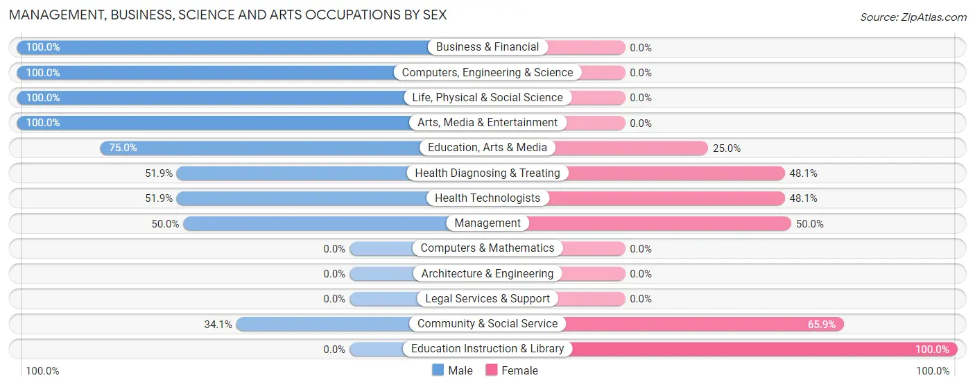 Management, Business, Science and Arts Occupations by Sex in Zip Code 74427