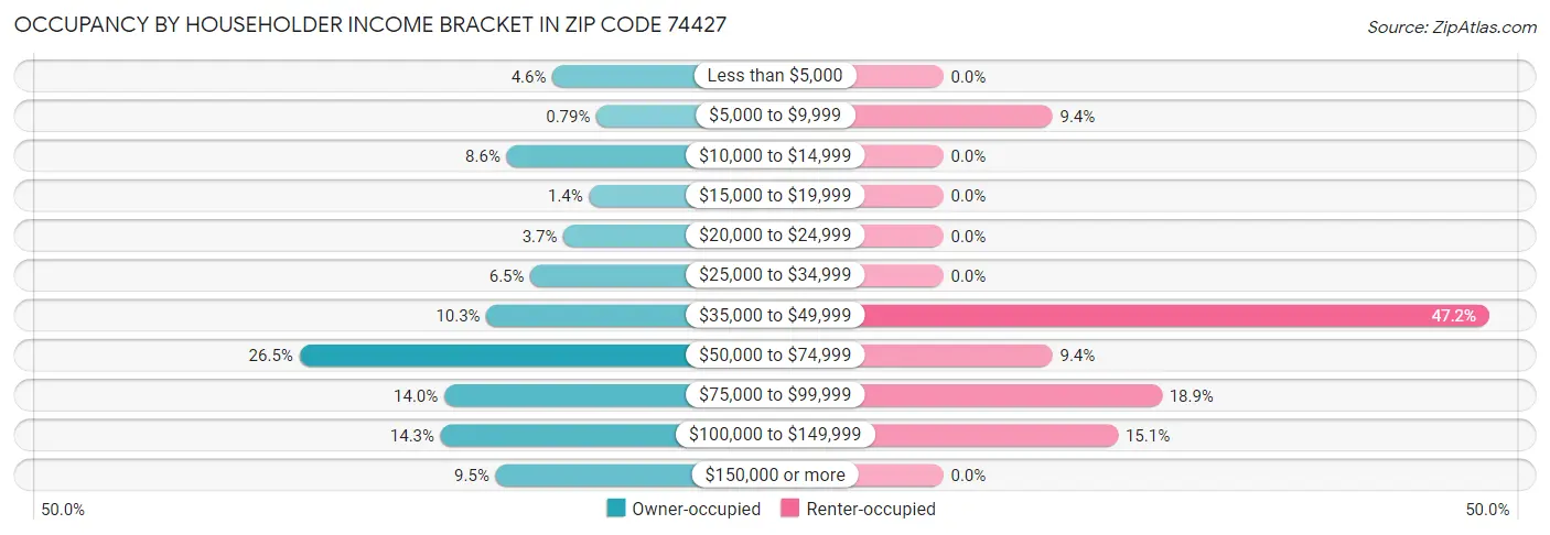 Occupancy by Householder Income Bracket in Zip Code 74427