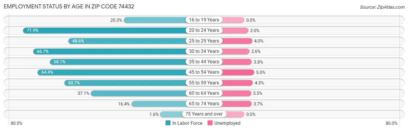 Employment Status by Age in Zip Code 74432