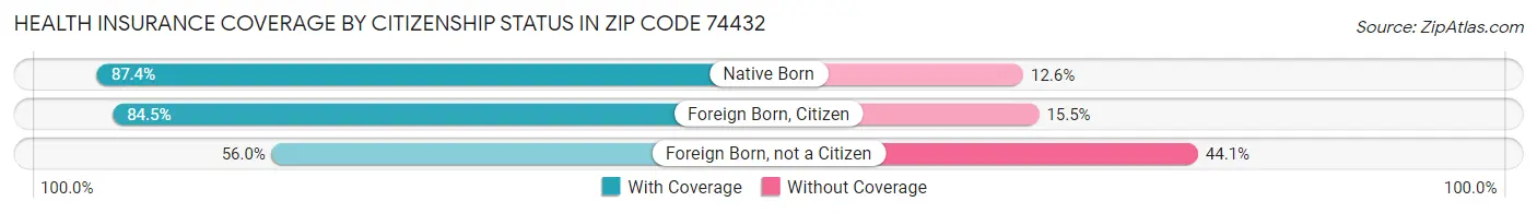 Health Insurance Coverage by Citizenship Status in Zip Code 74432