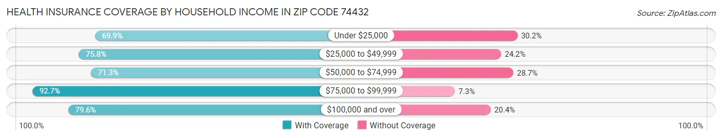 Health Insurance Coverage by Household Income in Zip Code 74432