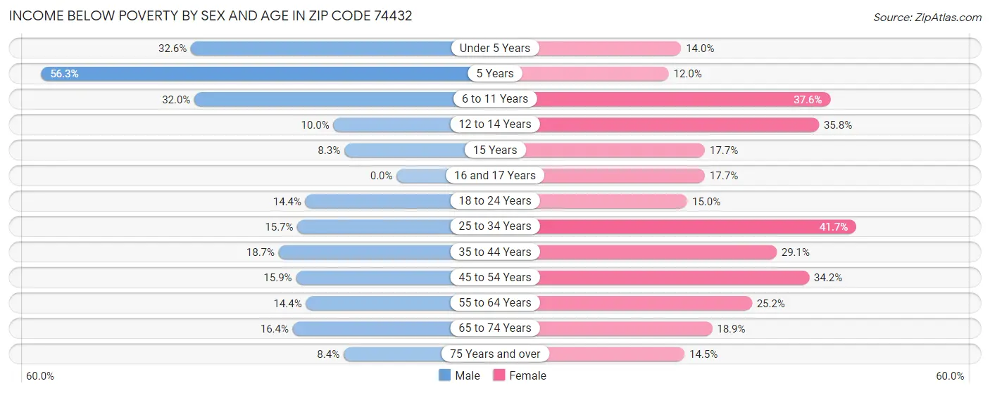 Income Below Poverty by Sex and Age in Zip Code 74432