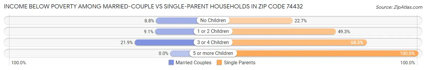 Income Below Poverty Among Married-Couple vs Single-Parent Households in Zip Code 74432