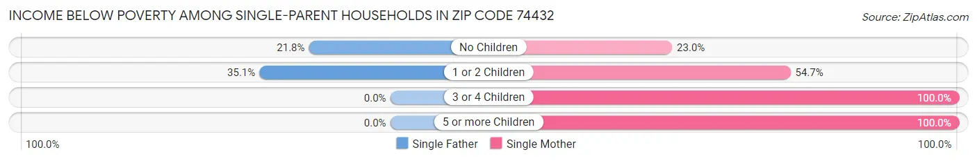 Income Below Poverty Among Single-Parent Households in Zip Code 74432
