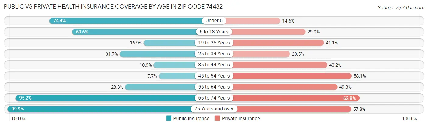 Public vs Private Health Insurance Coverage by Age in Zip Code 74432