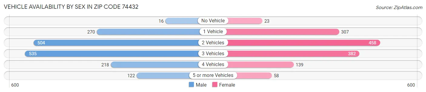 Vehicle Availability by Sex in Zip Code 74432