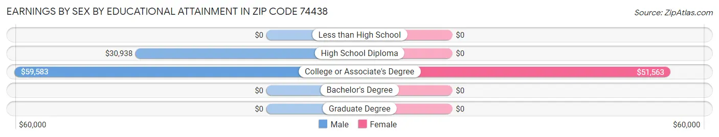 Earnings by Sex by Educational Attainment in Zip Code 74438