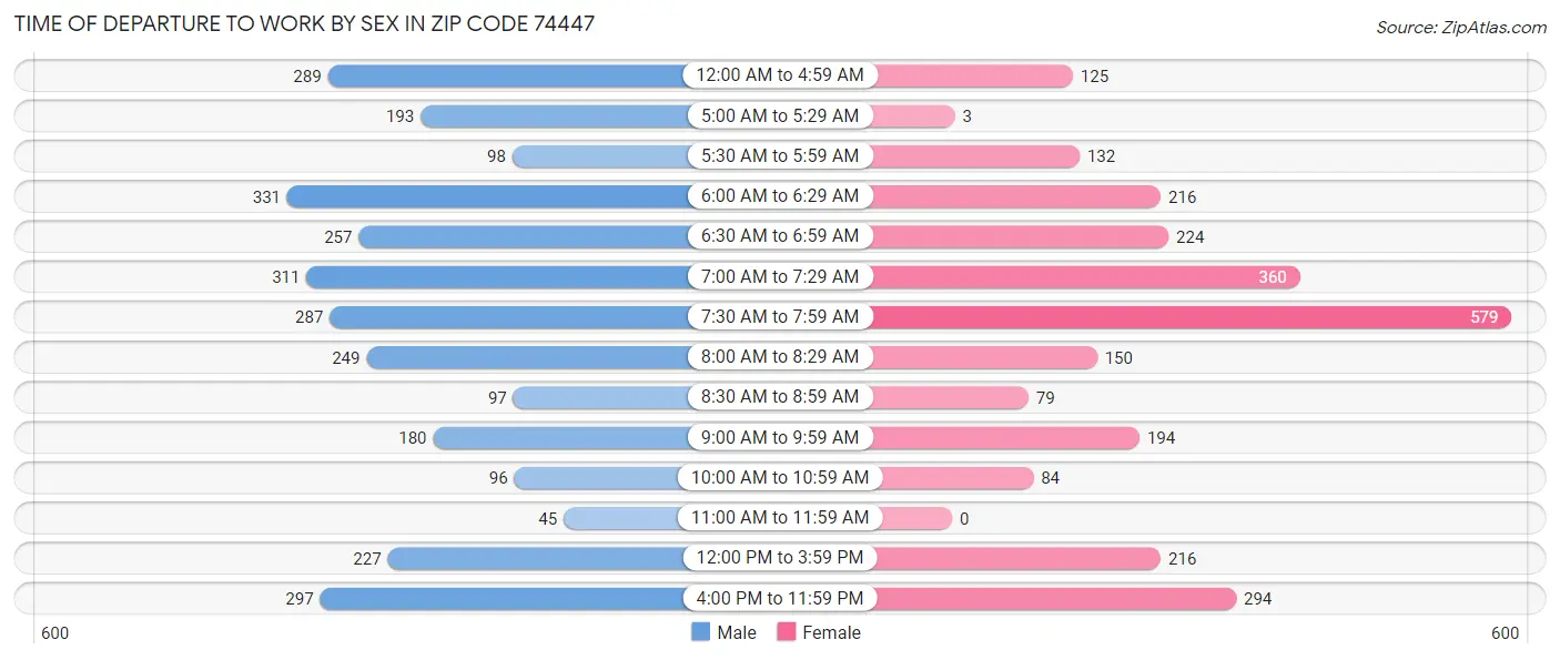Time of Departure to Work by Sex in Zip Code 74447