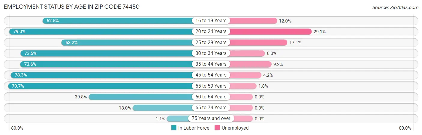 Employment Status by Age in Zip Code 74450