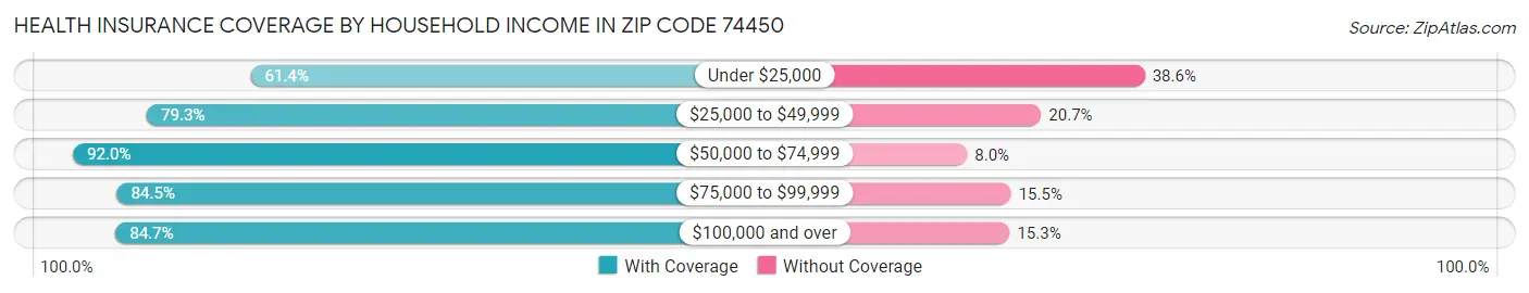 Health Insurance Coverage by Household Income in Zip Code 74450