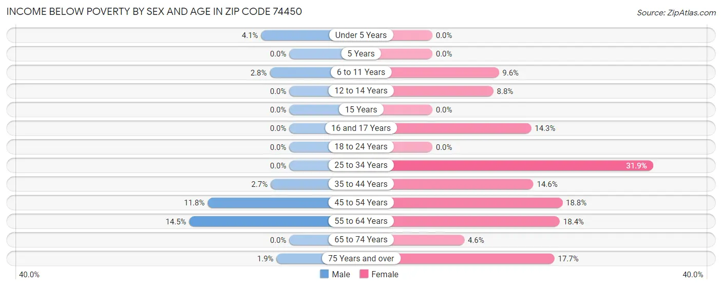 Income Below Poverty by Sex and Age in Zip Code 74450