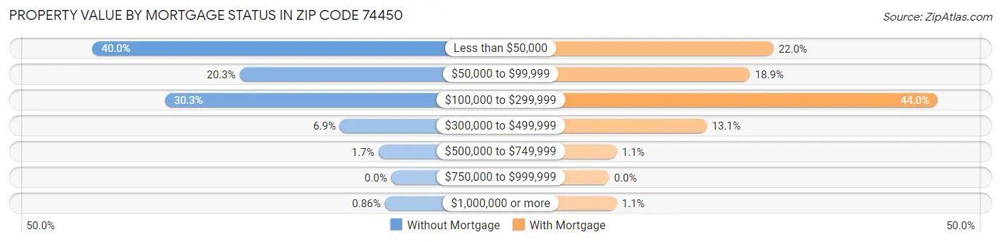Property Value by Mortgage Status in Zip Code 74450
