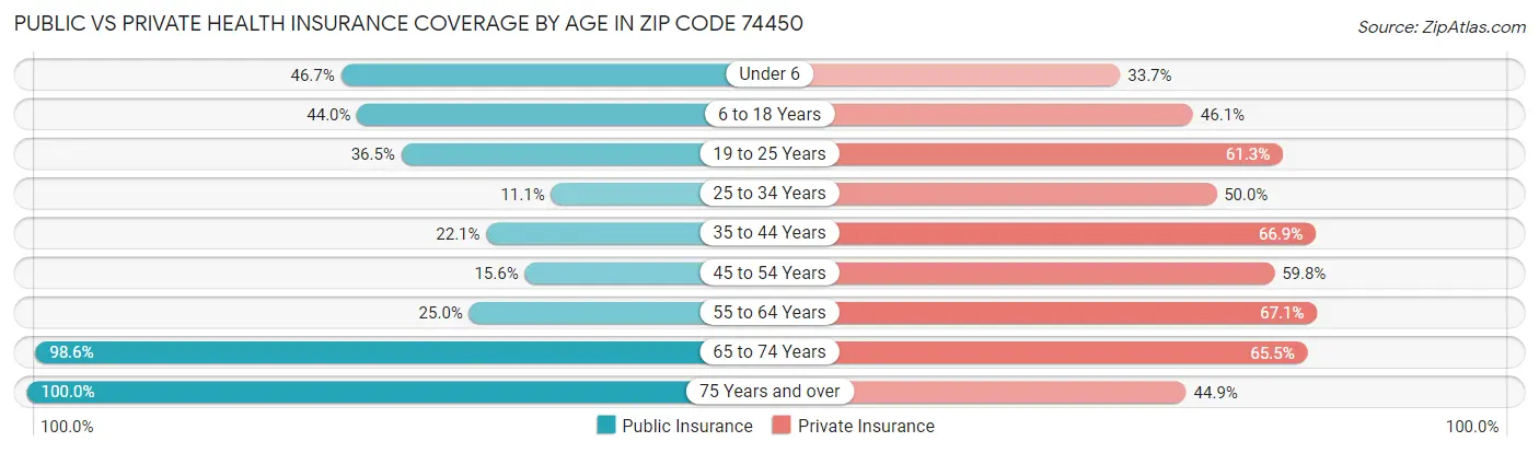 Public vs Private Health Insurance Coverage by Age in Zip Code 74450