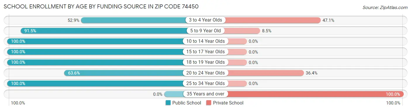 School Enrollment by Age by Funding Source in Zip Code 74450