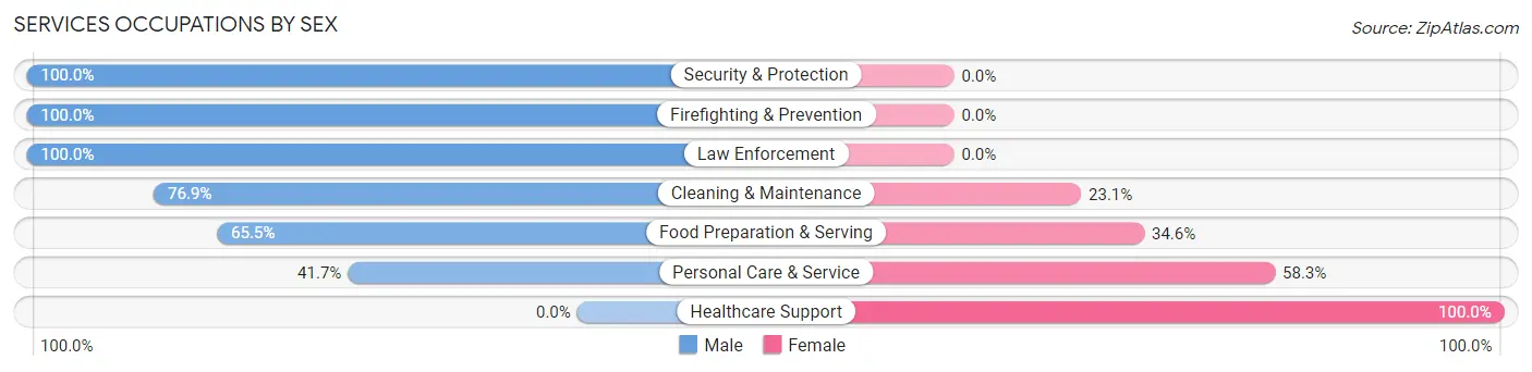 Services Occupations by Sex in Zip Code 74450