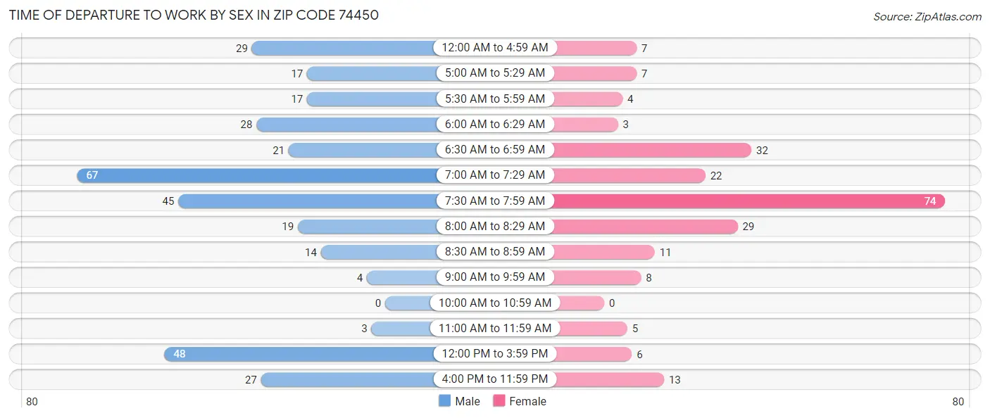 Time of Departure to Work by Sex in Zip Code 74450