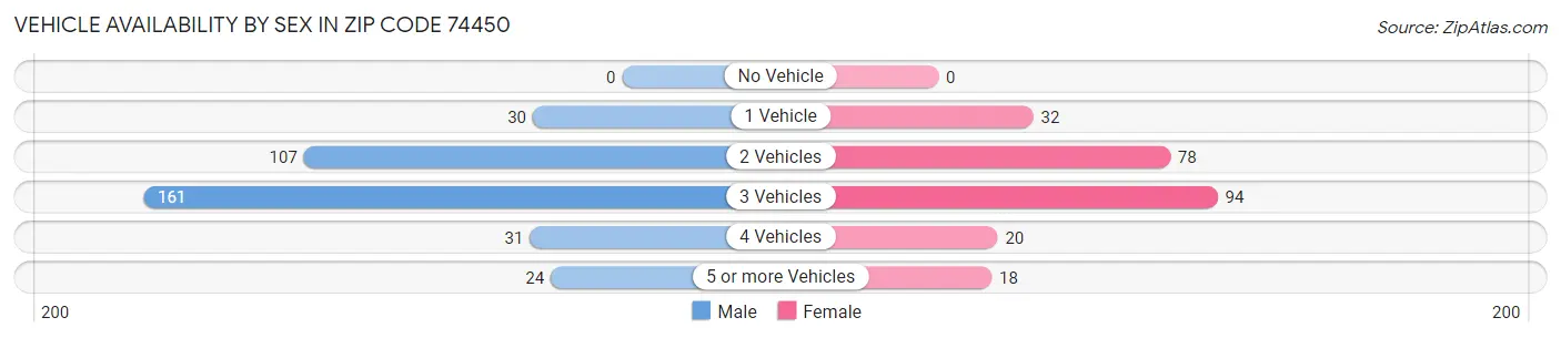 Vehicle Availability by Sex in Zip Code 74450