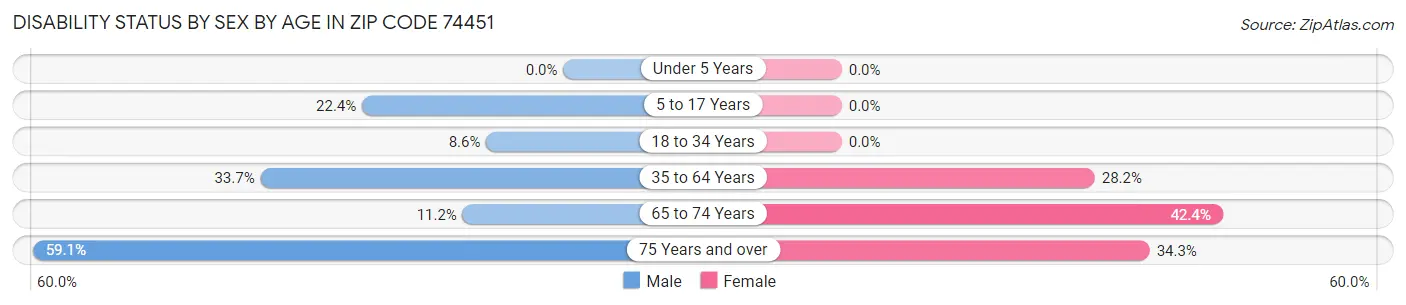 Disability Status by Sex by Age in Zip Code 74451