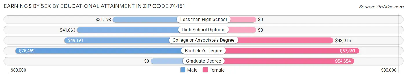 Earnings by Sex by Educational Attainment in Zip Code 74451