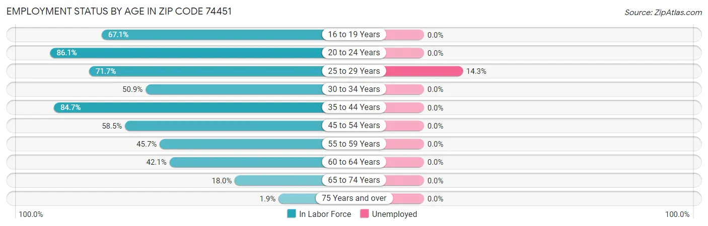 Employment Status by Age in Zip Code 74451
