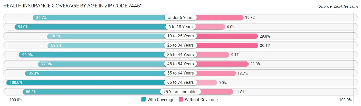 Health Insurance Coverage by Age in Zip Code 74451