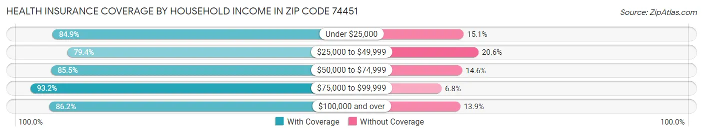 Health Insurance Coverage by Household Income in Zip Code 74451